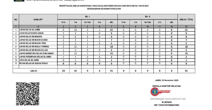 Puluhan Narapidana di Jambi Diusulkan Dapat Remisi Natal Tahun 2023 